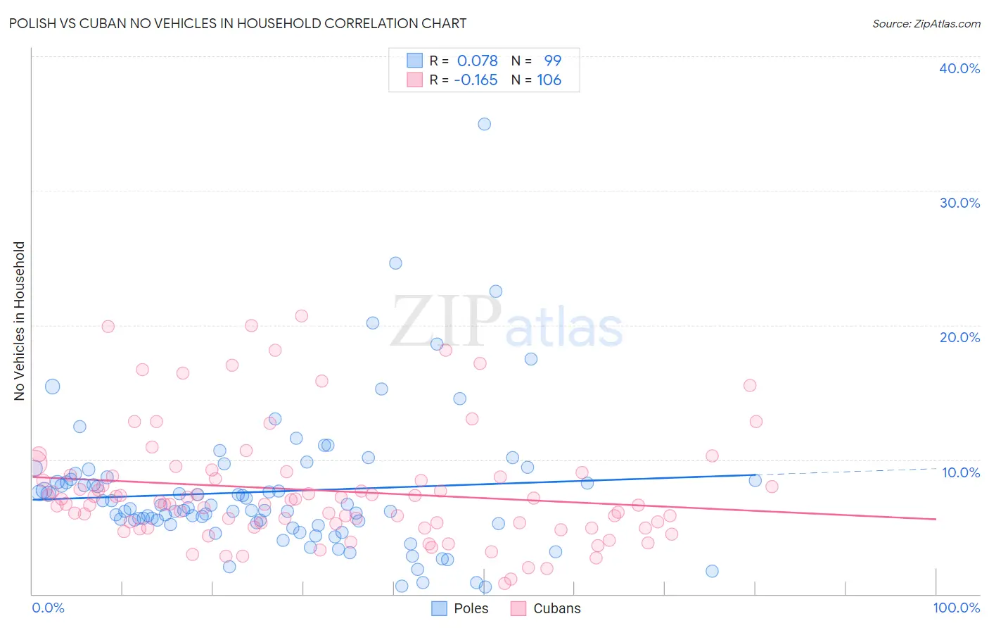 Polish vs Cuban No Vehicles in Household