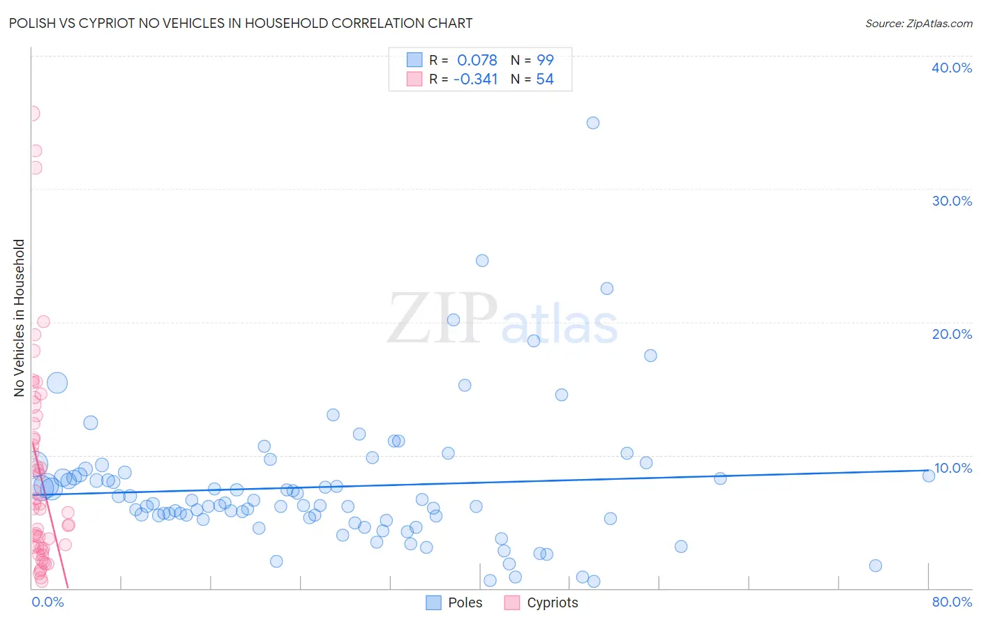 Polish vs Cypriot No Vehicles in Household