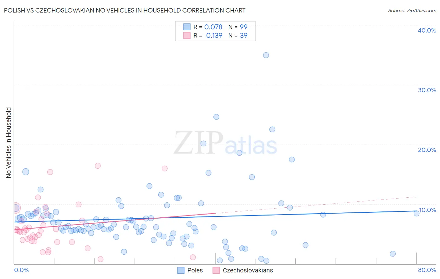 Polish vs Czechoslovakian No Vehicles in Household