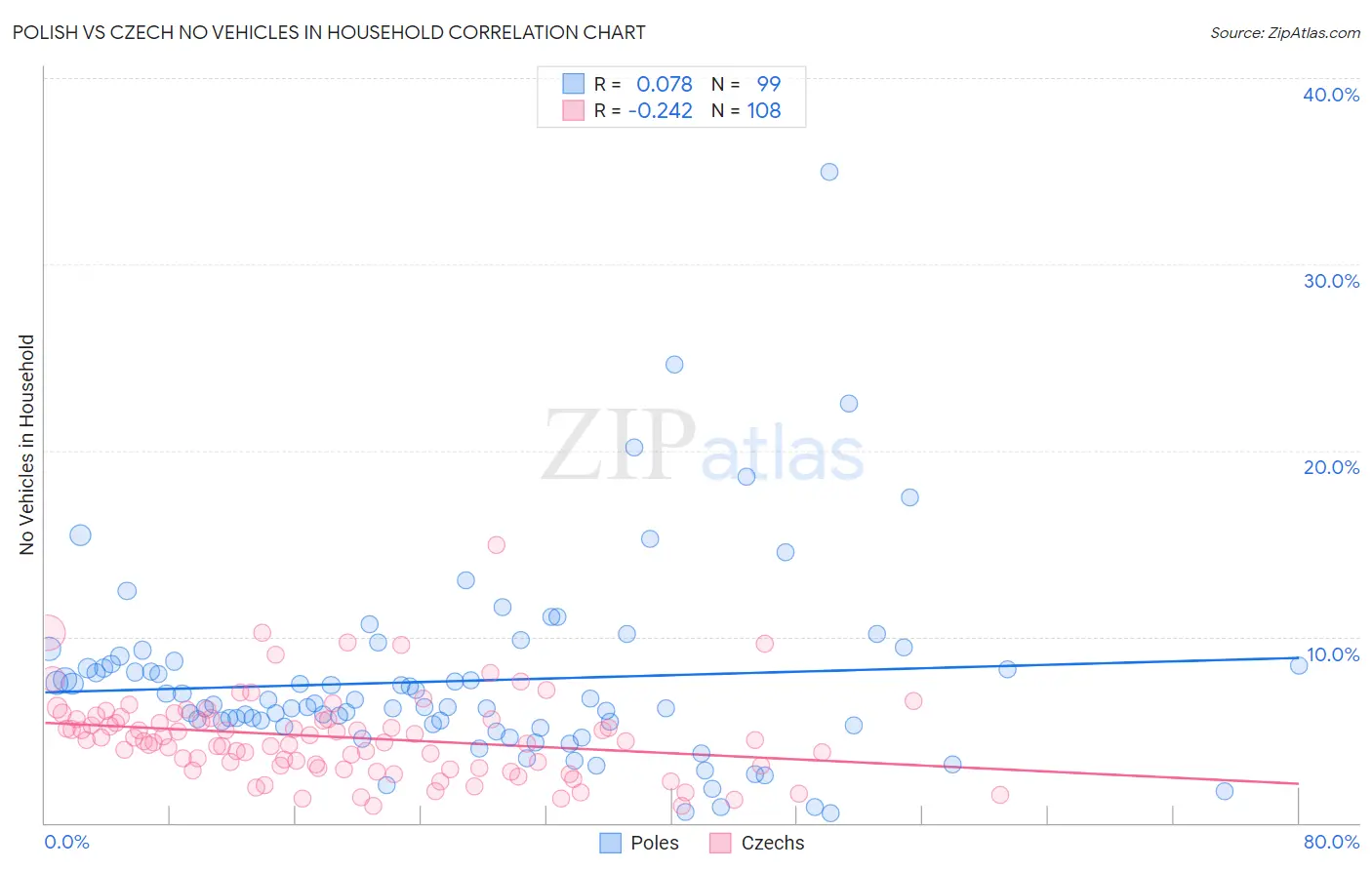 Polish vs Czech No Vehicles in Household