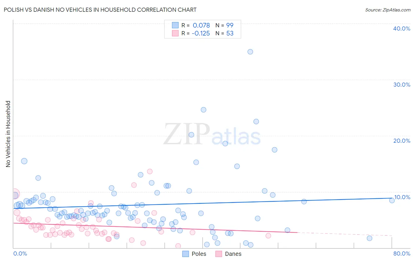Polish vs Danish No Vehicles in Household
