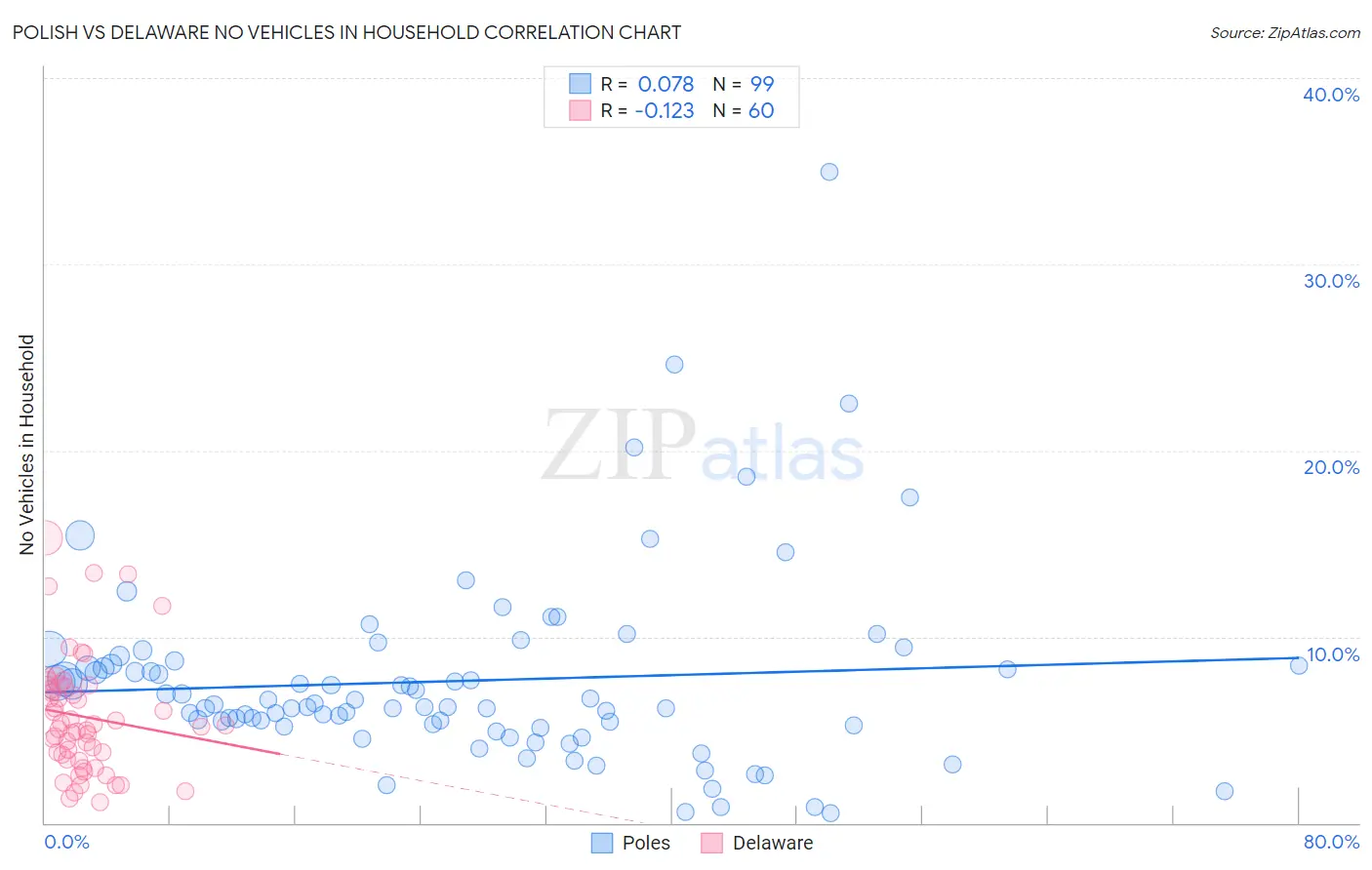 Polish vs Delaware No Vehicles in Household