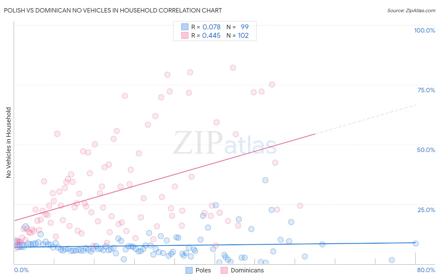 Polish vs Dominican No Vehicles in Household