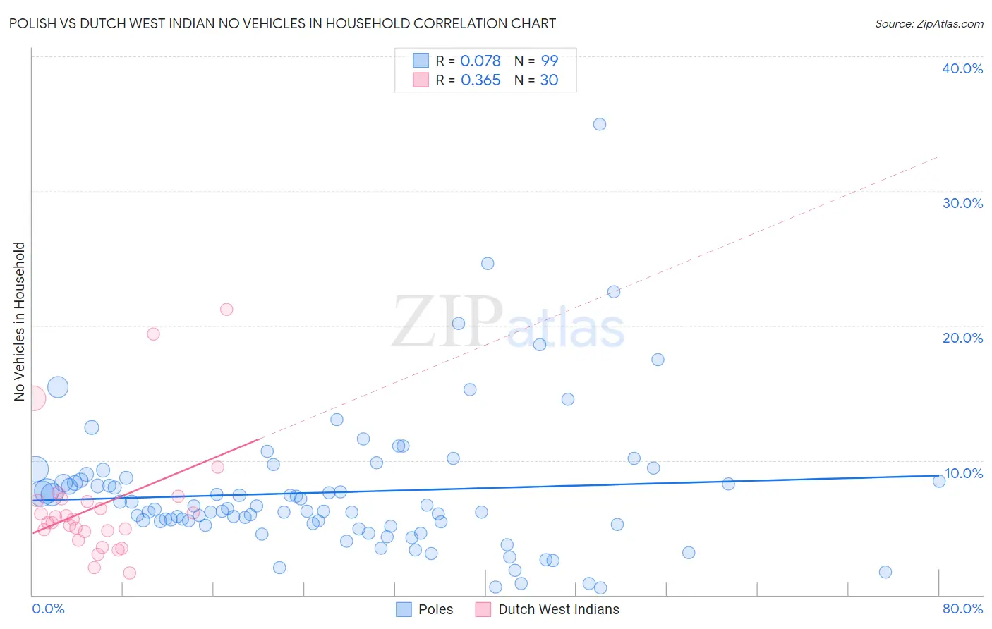 Polish vs Dutch West Indian No Vehicles in Household