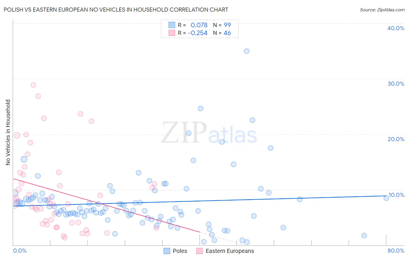 Polish vs Eastern European No Vehicles in Household