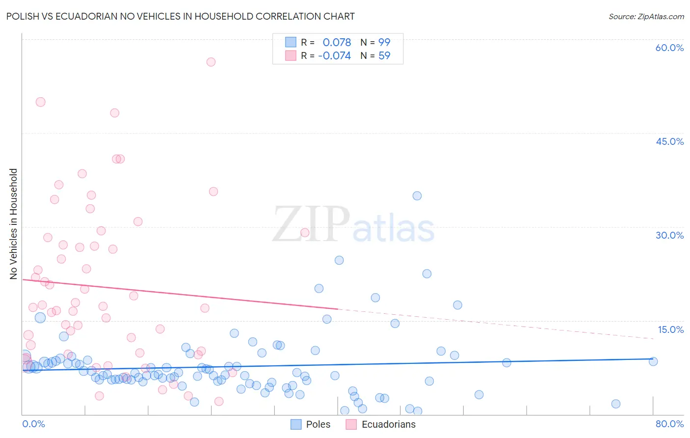 Polish vs Ecuadorian No Vehicles in Household