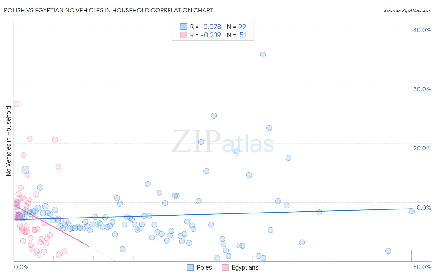 Polish vs Egyptian No Vehicles in Household
