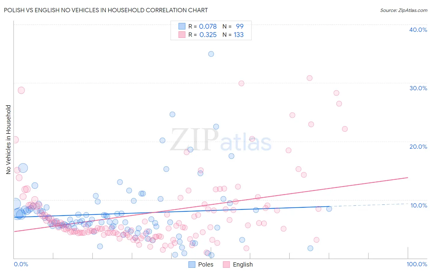 Polish vs English No Vehicles in Household