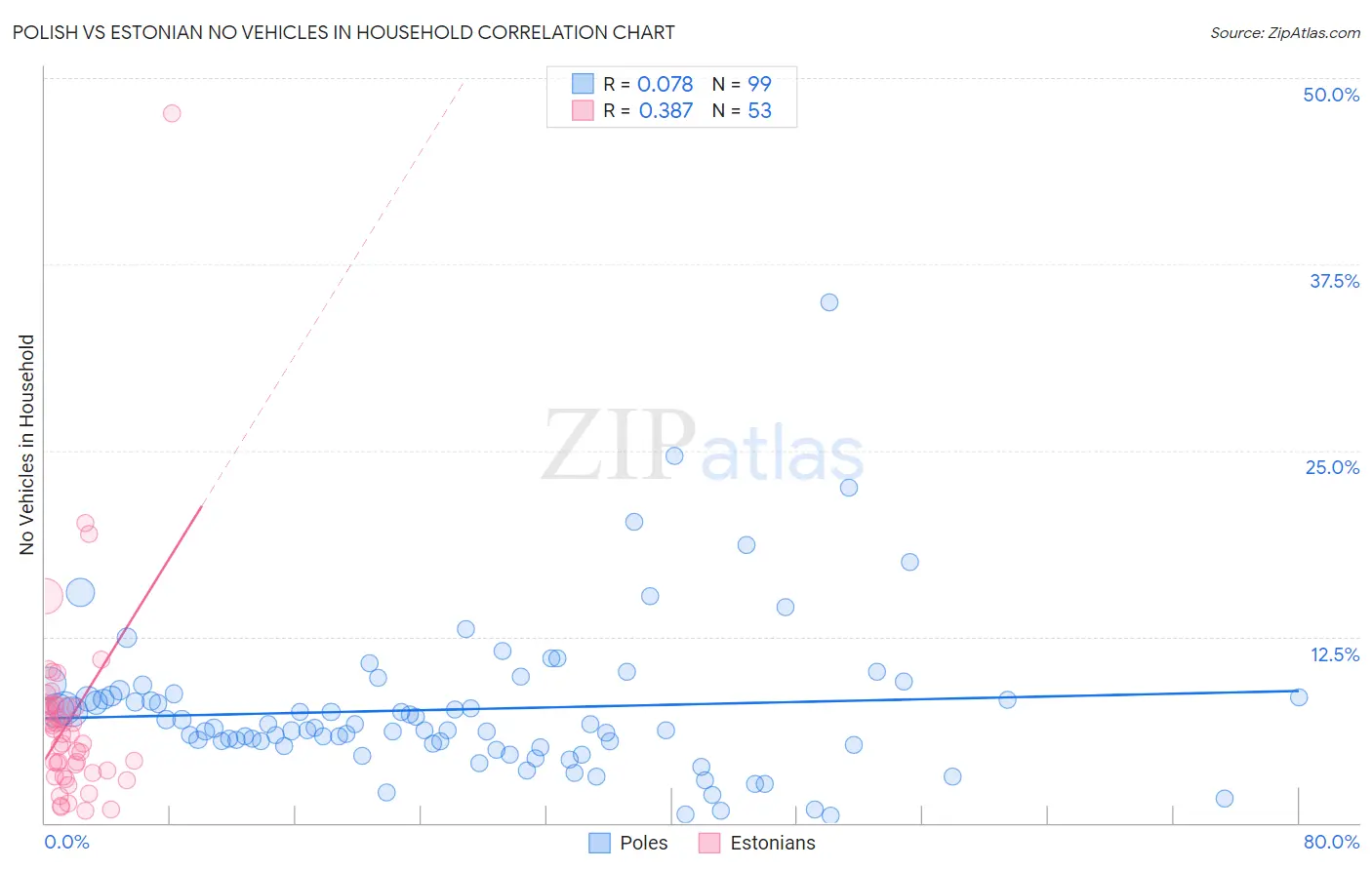 Polish vs Estonian No Vehicles in Household