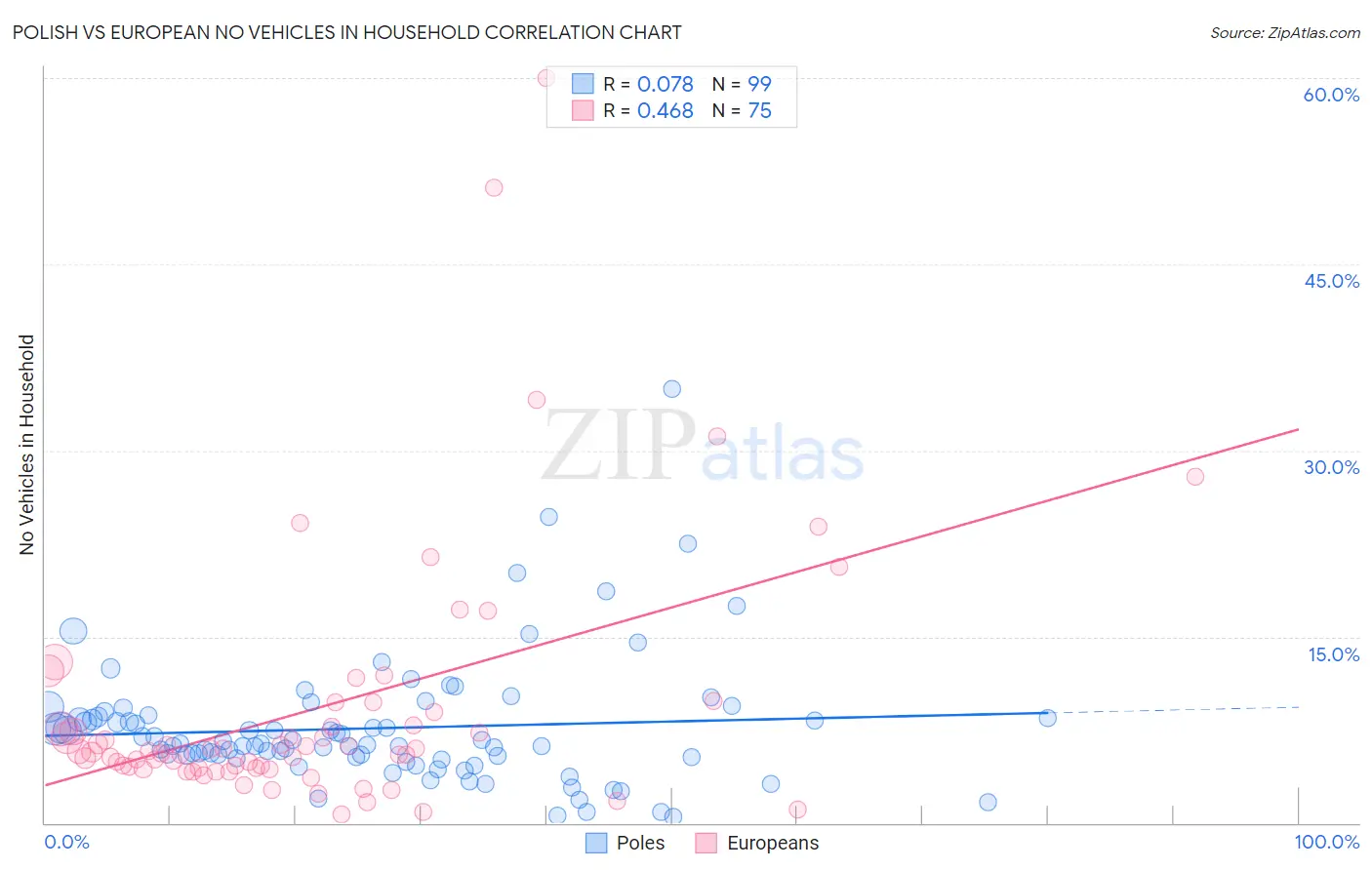 Polish vs European No Vehicles in Household