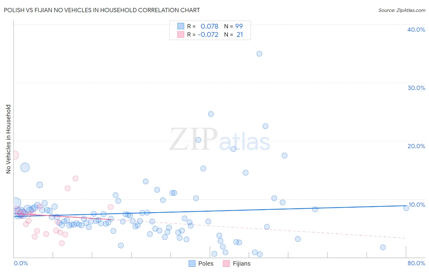 Polish vs Fijian No Vehicles in Household