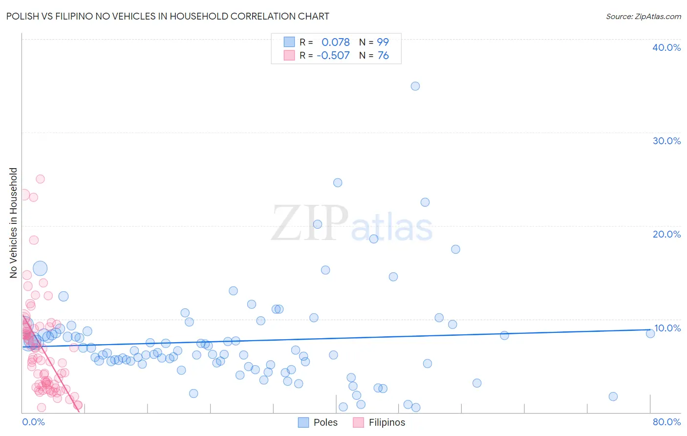 Polish vs Filipino No Vehicles in Household