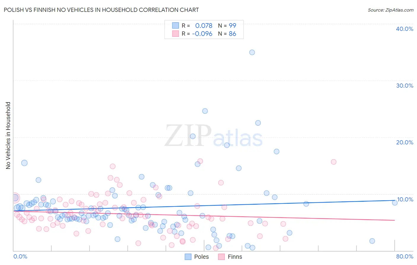 Polish vs Finnish No Vehicles in Household