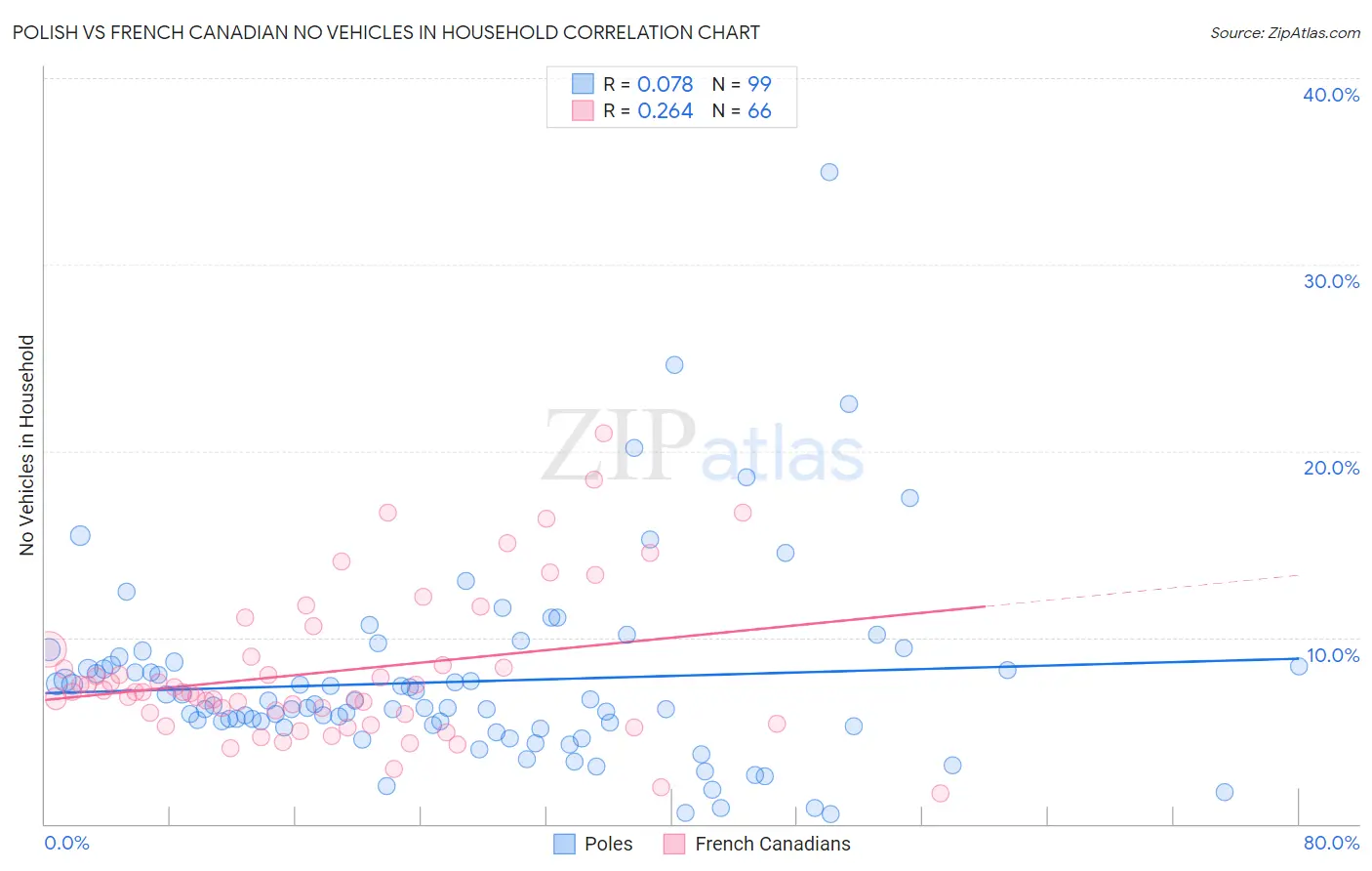 Polish vs French Canadian No Vehicles in Household