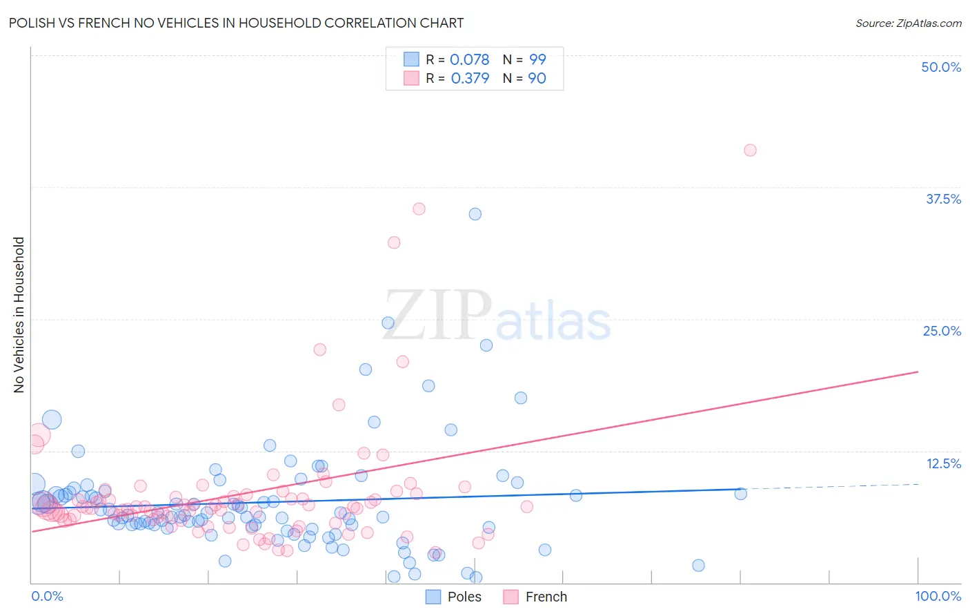 Polish vs French No Vehicles in Household