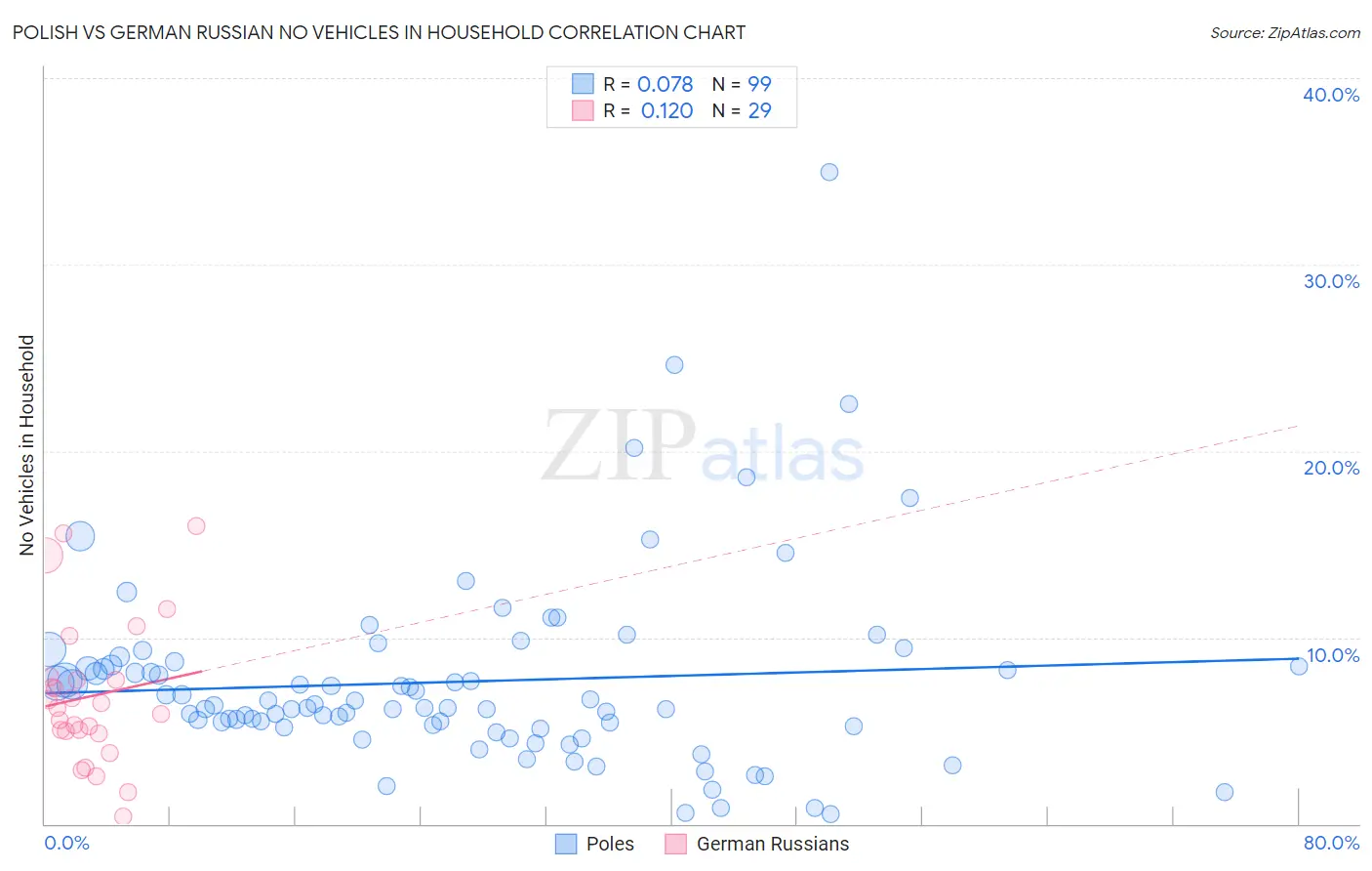 Polish vs German Russian No Vehicles in Household