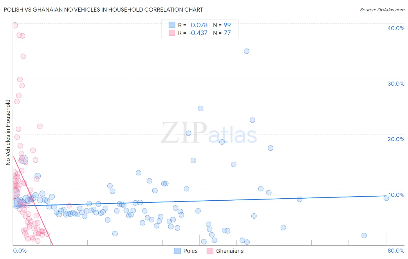 Polish vs Ghanaian No Vehicles in Household