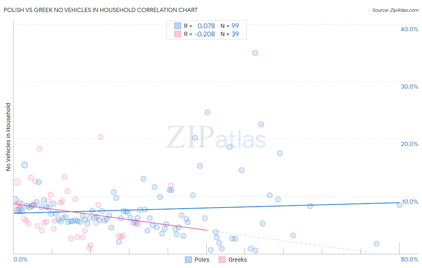 Polish vs Greek No Vehicles in Household