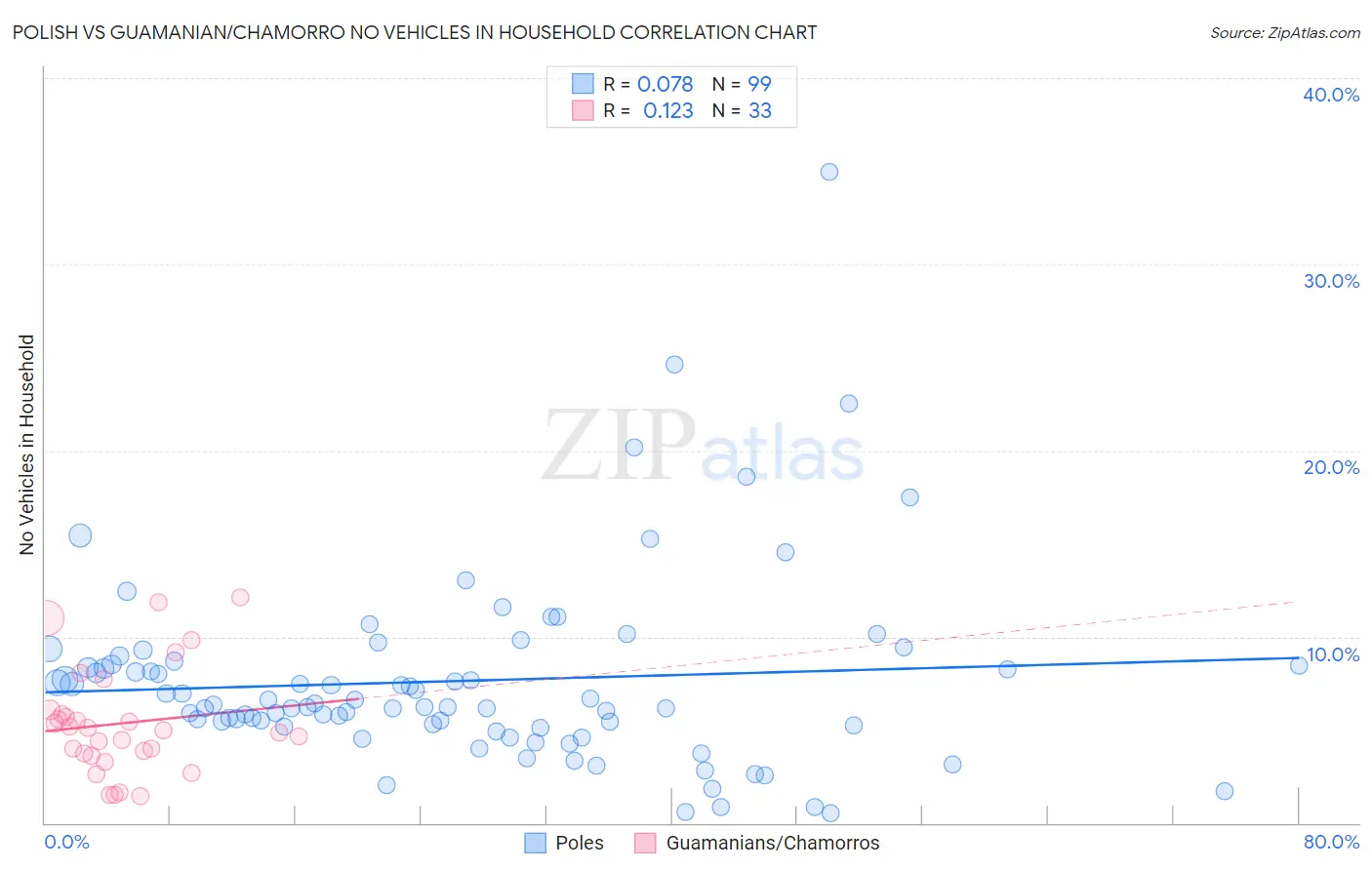 Polish vs Guamanian/Chamorro No Vehicles in Household
