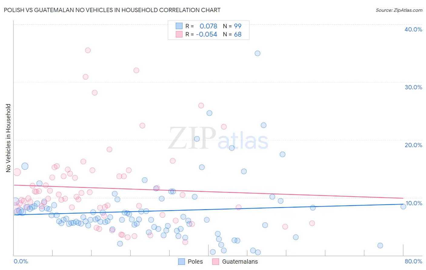Polish vs Guatemalan No Vehicles in Household