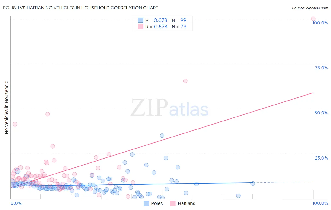 Polish vs Haitian No Vehicles in Household