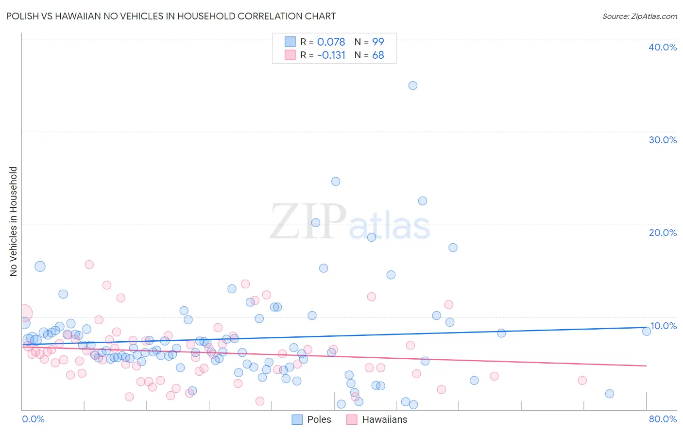 Polish vs Hawaiian No Vehicles in Household