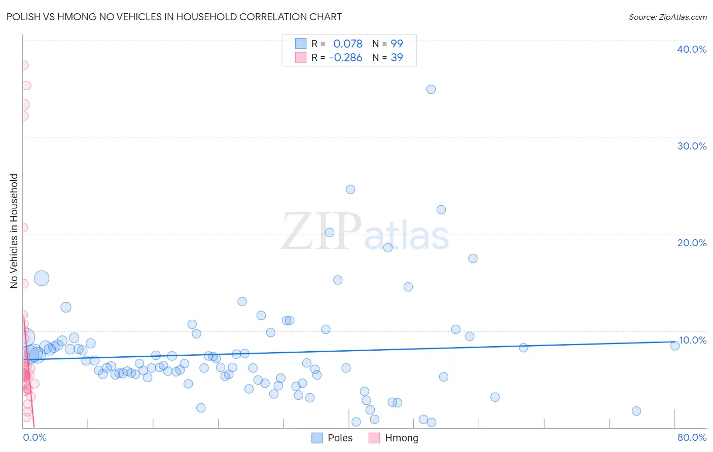 Polish vs Hmong No Vehicles in Household