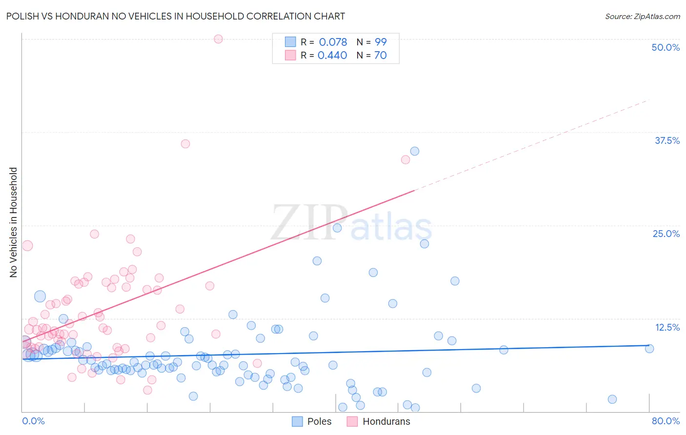 Polish vs Honduran No Vehicles in Household