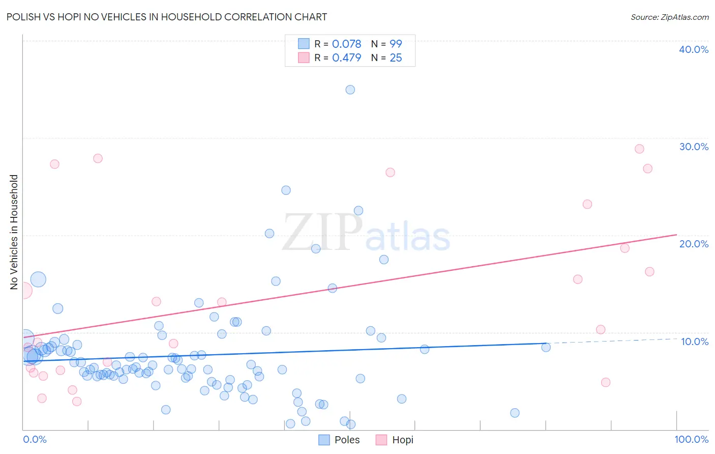 Polish vs Hopi No Vehicles in Household