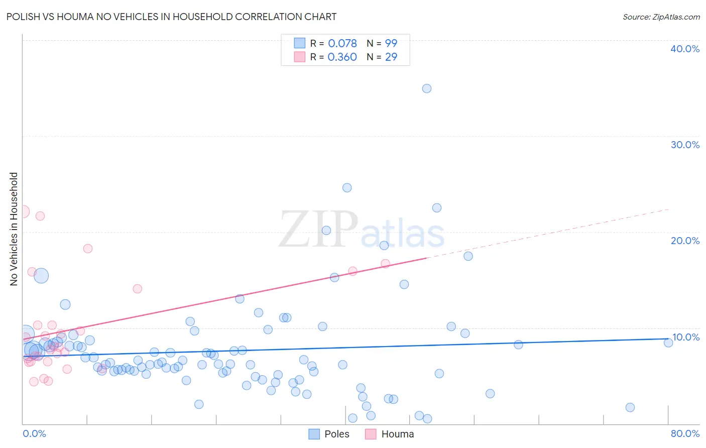 Polish vs Houma No Vehicles in Household