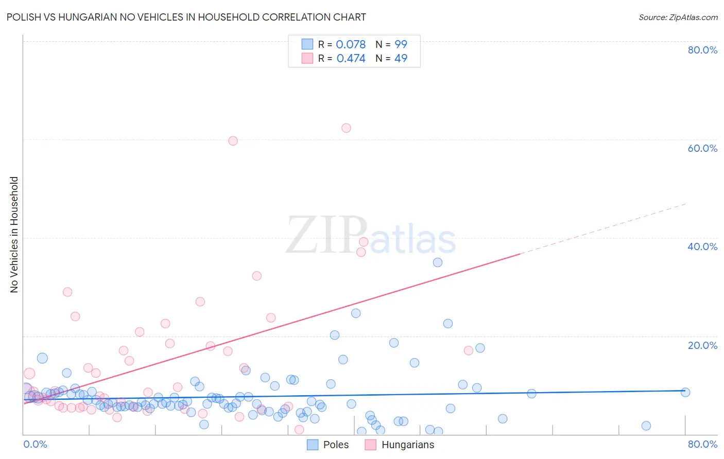 Polish vs Hungarian No Vehicles in Household