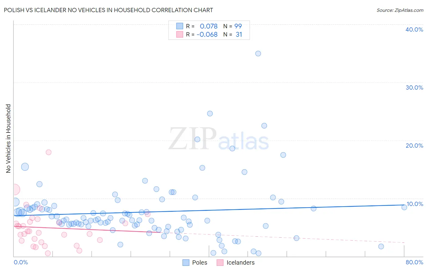 Polish vs Icelander No Vehicles in Household