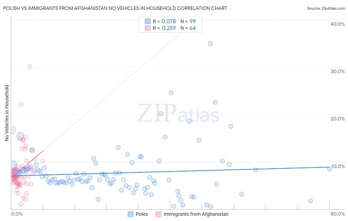 Polish vs Immigrants from Afghanistan No Vehicles in Household