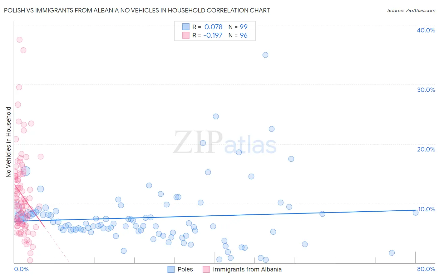 Polish vs Immigrants from Albania No Vehicles in Household