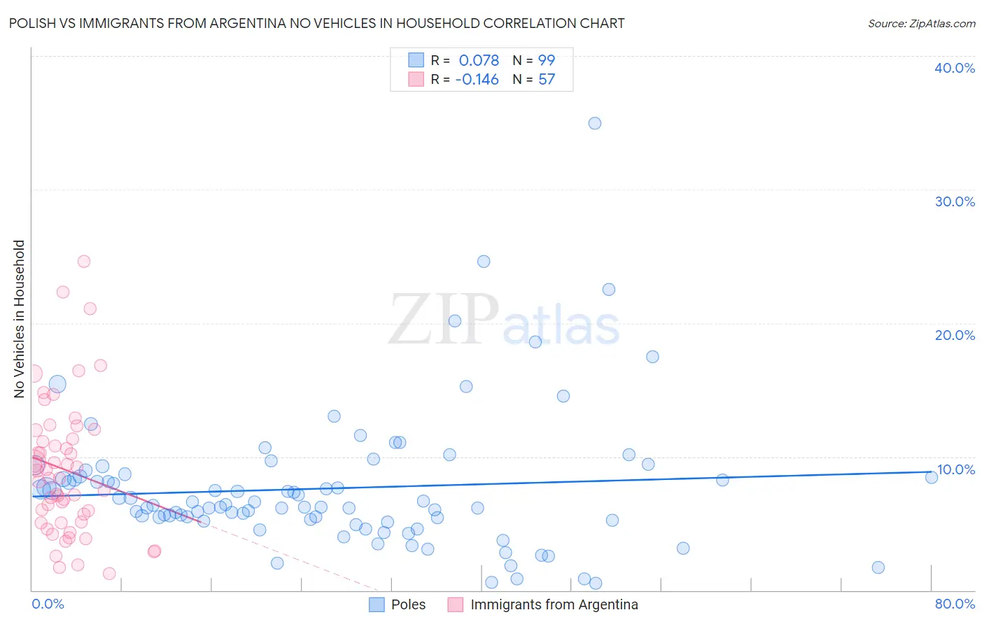 Polish vs Immigrants from Argentina No Vehicles in Household