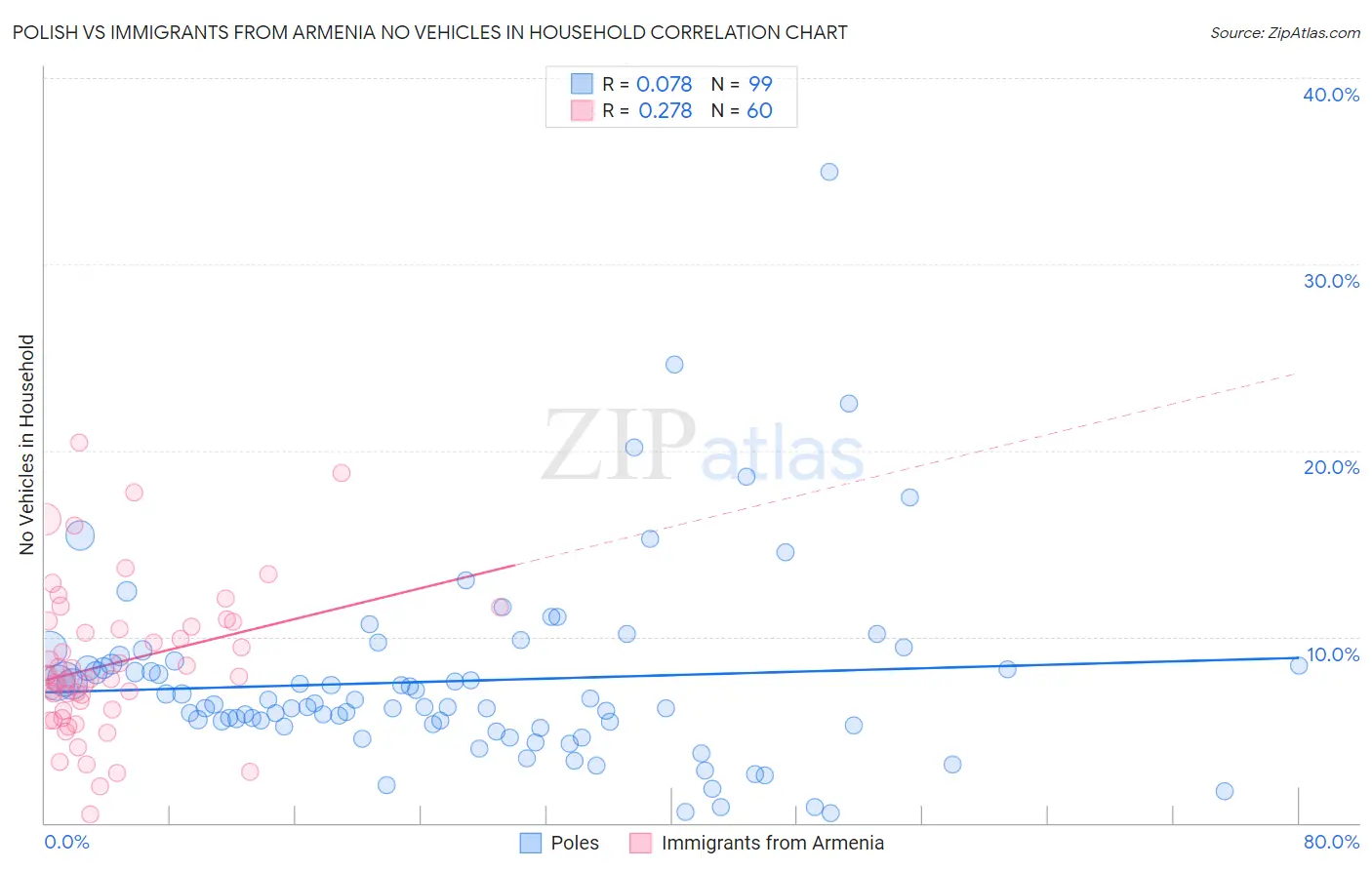 Polish vs Immigrants from Armenia No Vehicles in Household