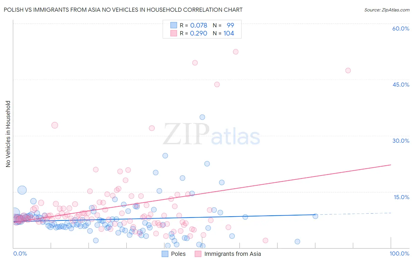 Polish vs Immigrants from Asia No Vehicles in Household
