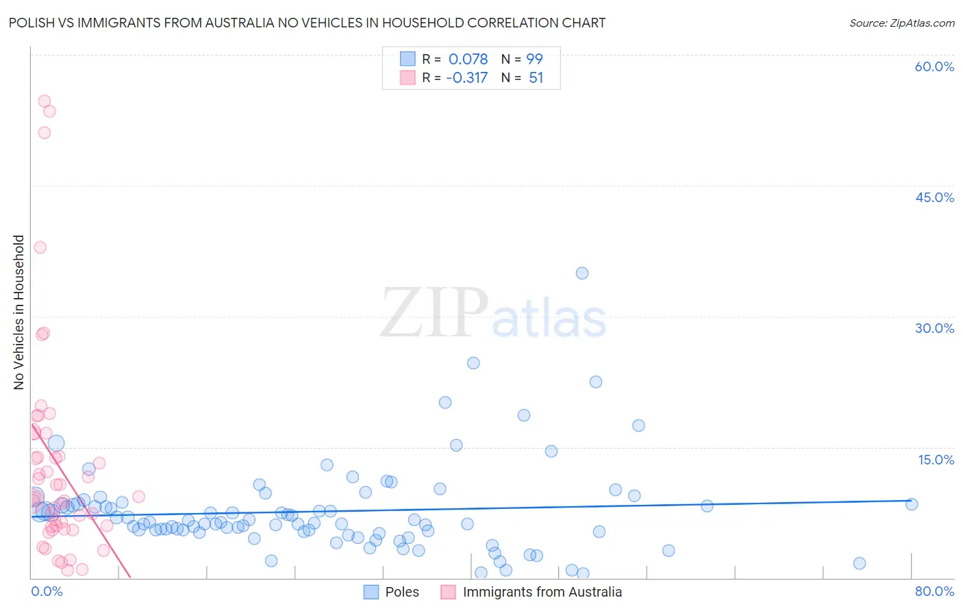 Polish vs Immigrants from Australia No Vehicles in Household
