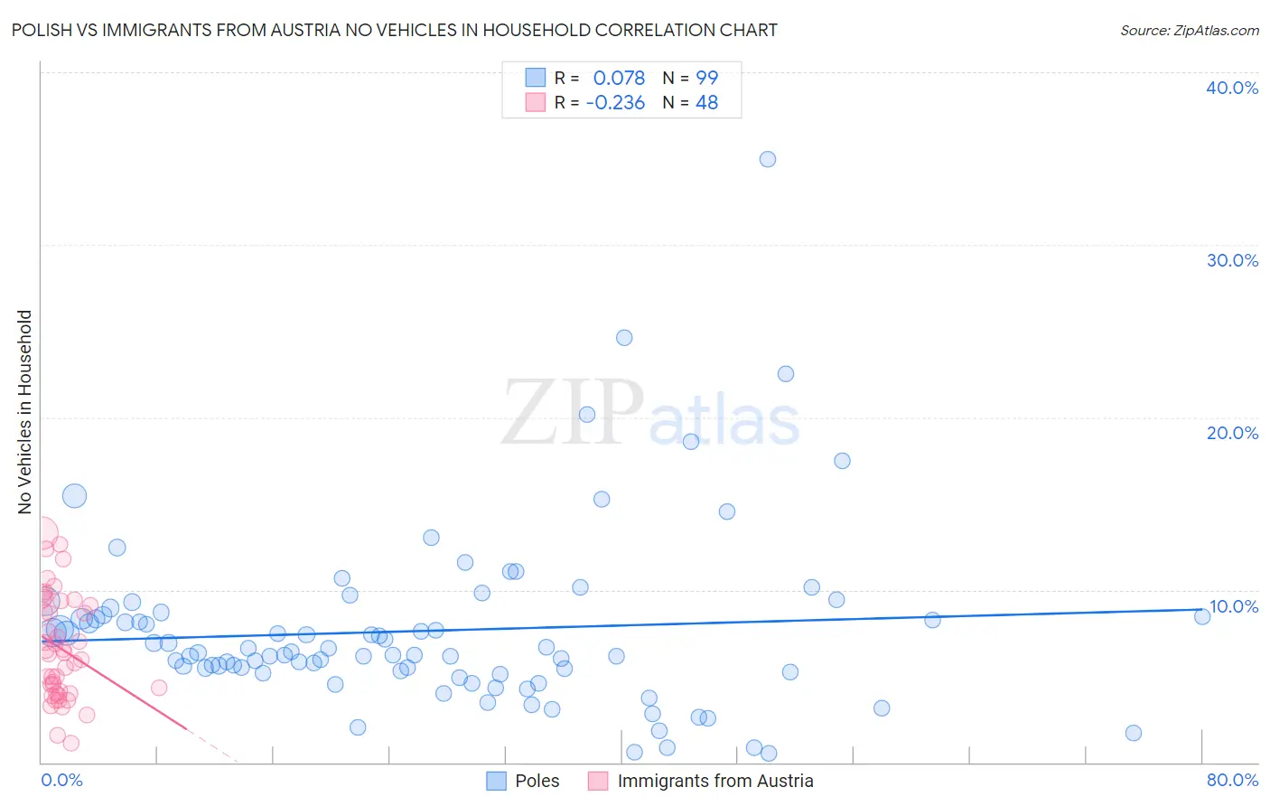 Polish vs Immigrants from Austria No Vehicles in Household