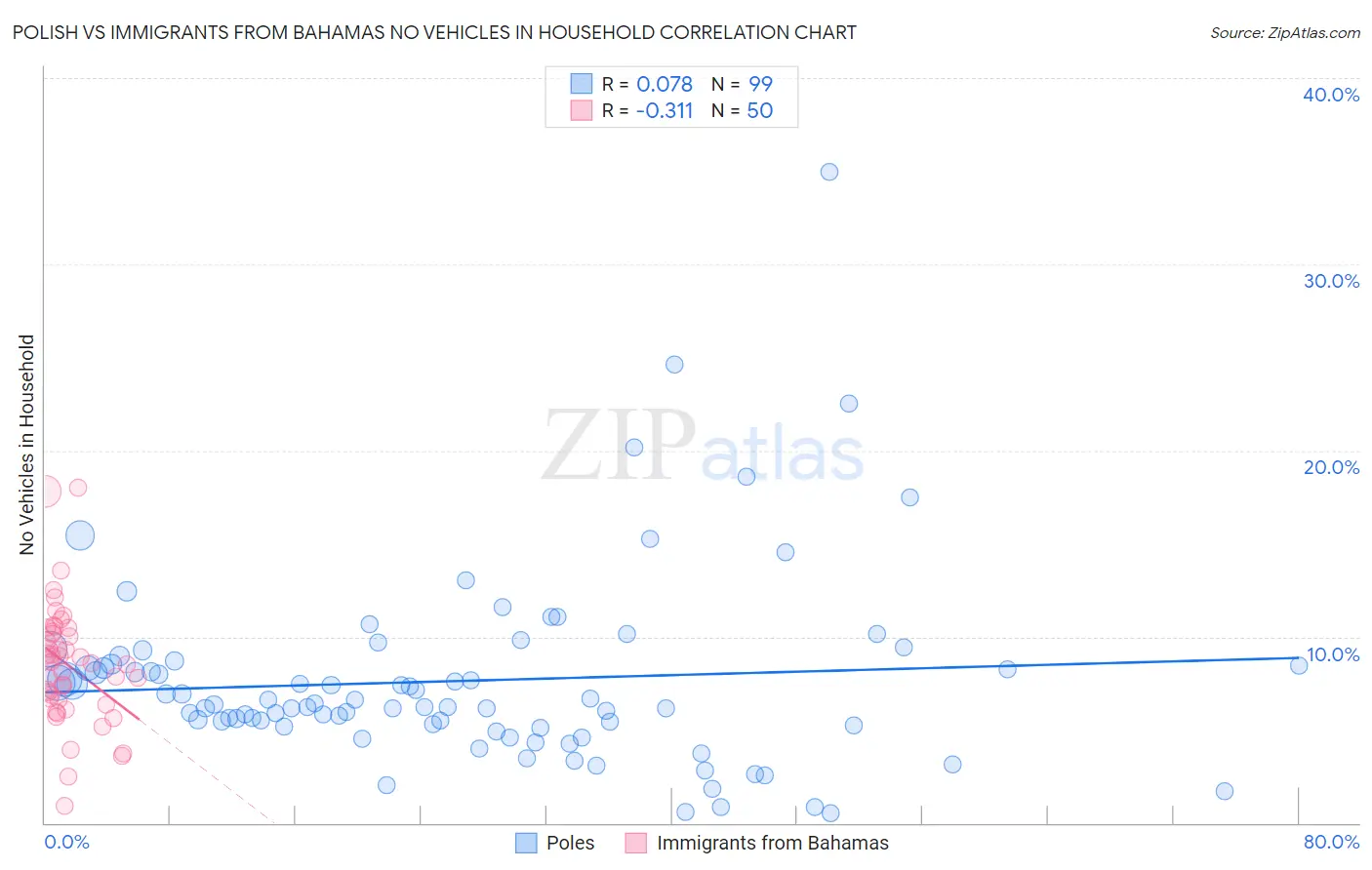 Polish vs Immigrants from Bahamas No Vehicles in Household