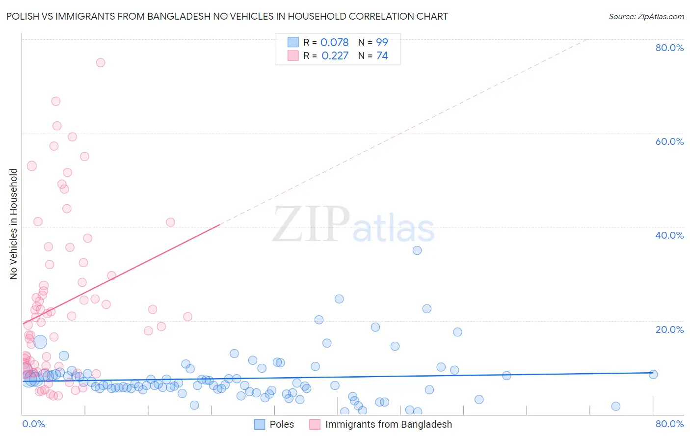 Polish vs Immigrants from Bangladesh No Vehicles in Household