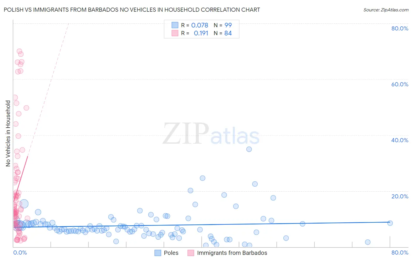 Polish vs Immigrants from Barbados No Vehicles in Household