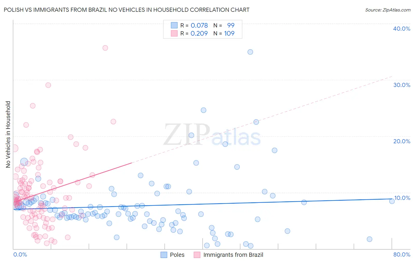 Polish vs Immigrants from Brazil No Vehicles in Household