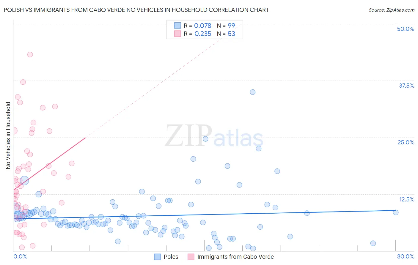 Polish vs Immigrants from Cabo Verde No Vehicles in Household