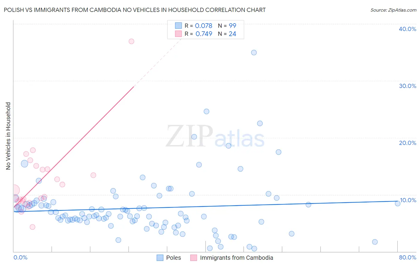 Polish vs Immigrants from Cambodia No Vehicles in Household