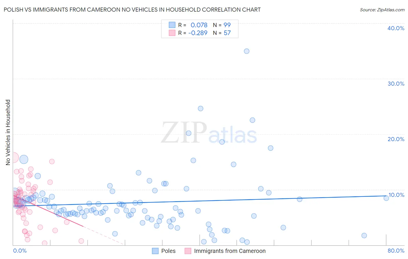 Polish vs Immigrants from Cameroon No Vehicles in Household