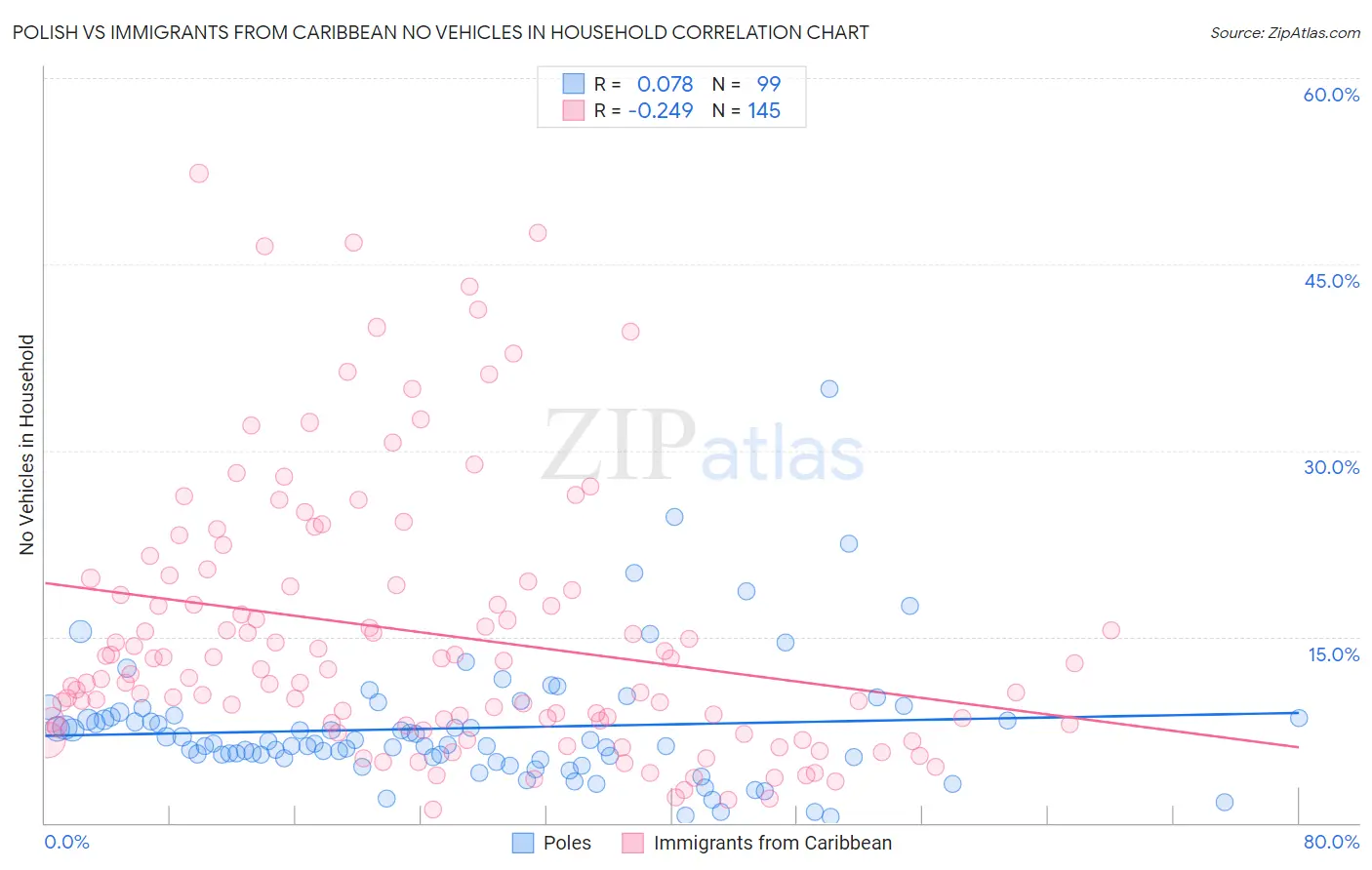 Polish vs Immigrants from Caribbean No Vehicles in Household
