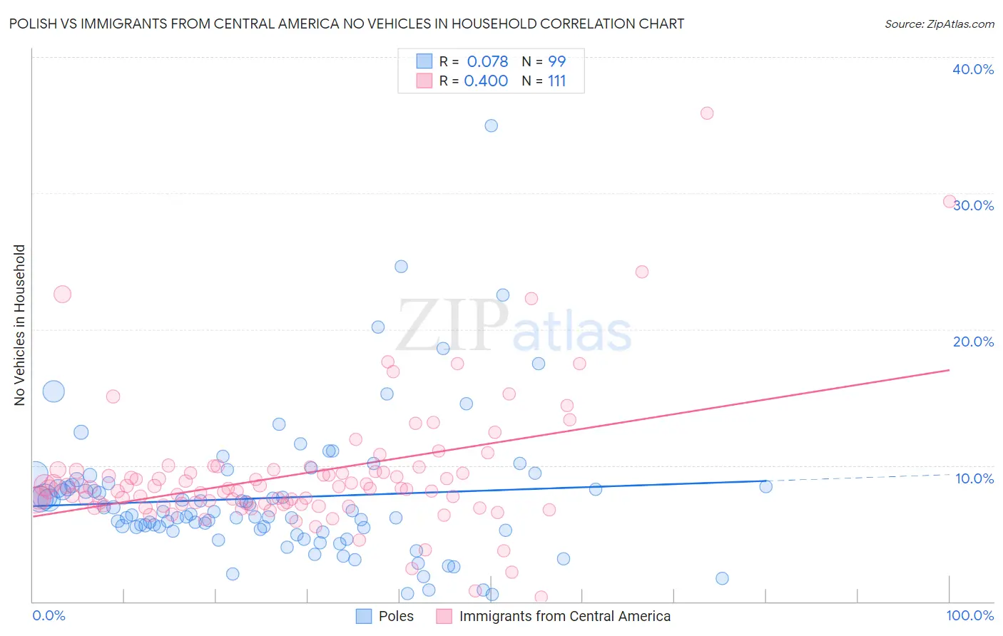 Polish vs Immigrants from Central America No Vehicles in Household