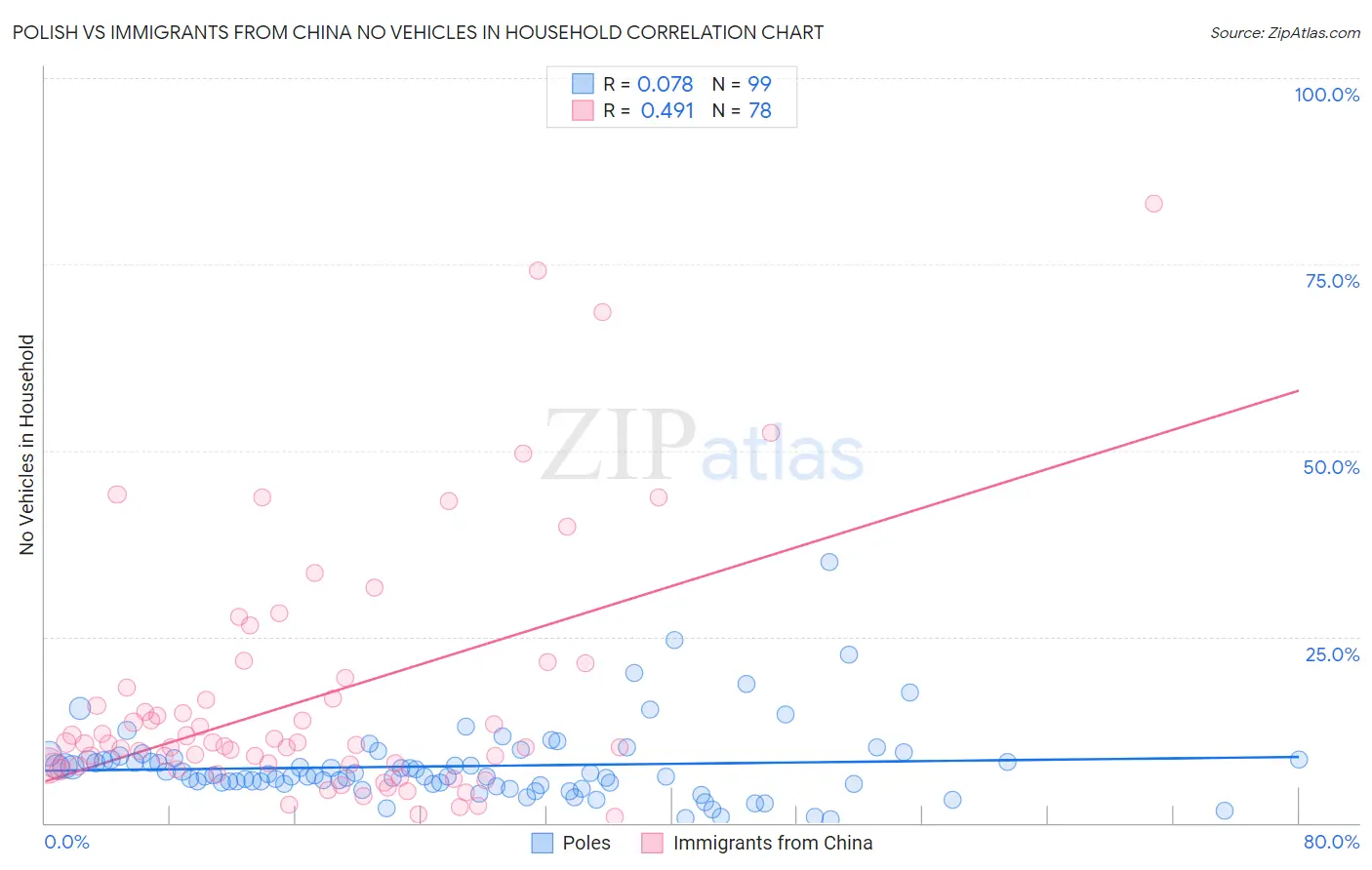 Polish vs Immigrants from China No Vehicles in Household