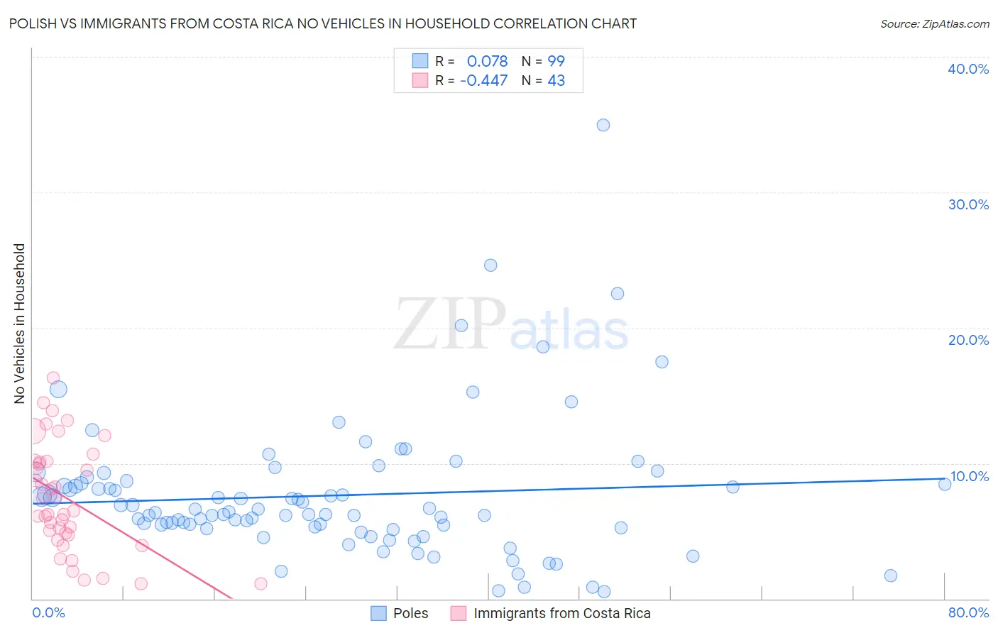 Polish vs Immigrants from Costa Rica No Vehicles in Household